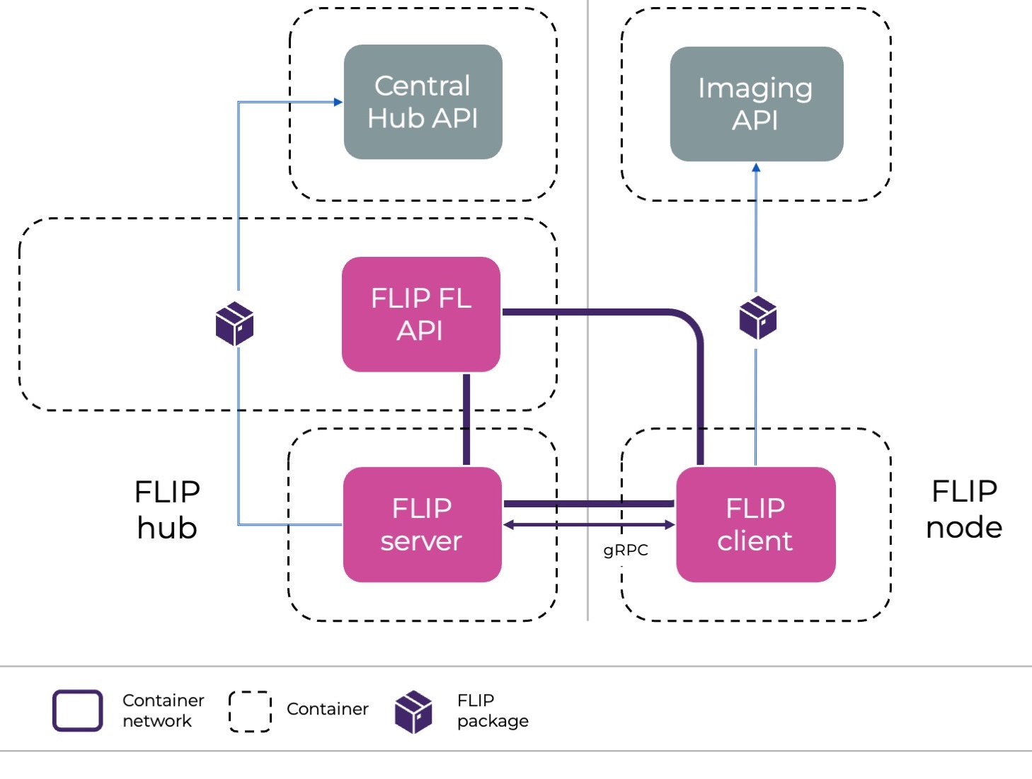 Diagram of federated learning nodes showing FL server, FL clients, and FL API interactions.